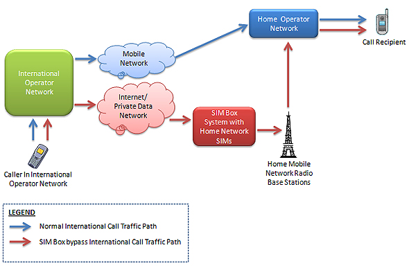 Comparison of normal International traffic path versus SM Box bypass