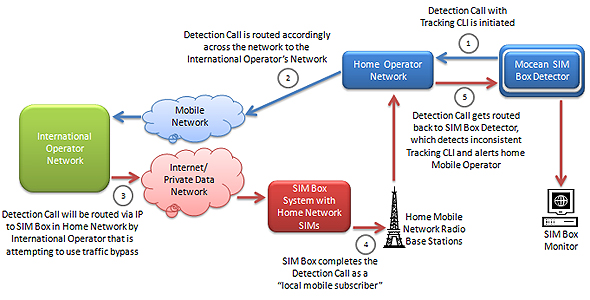 Mocean SIM Box Detector process