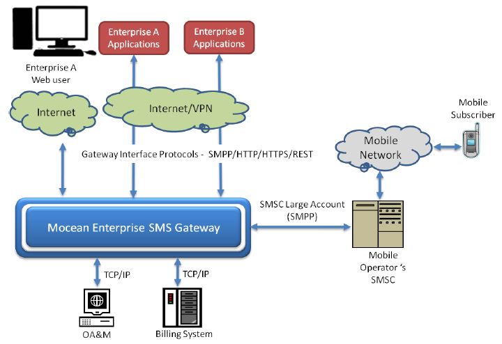 Mocean Enterprise SMS Gateway process