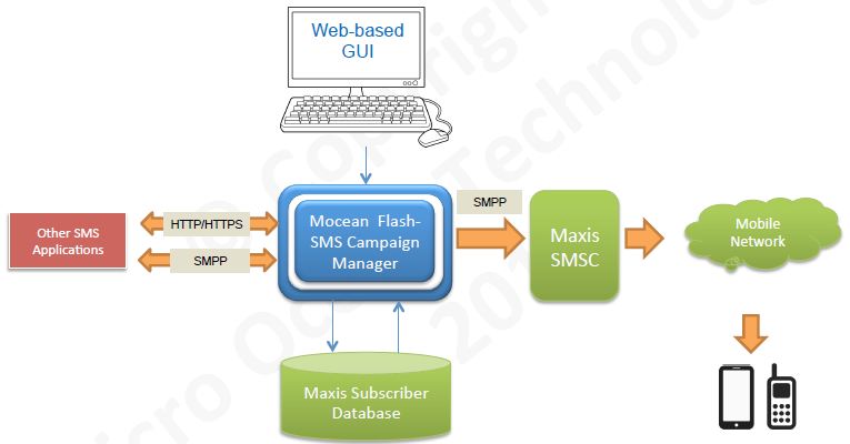 Mocean Flash SMS process