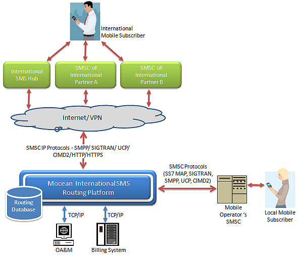 Mocean International SMS Routing process 