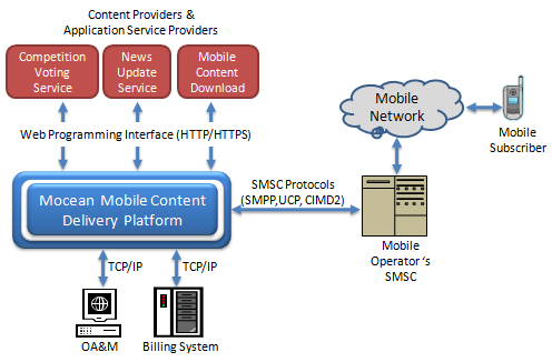 Mocean Mobile Content Delivery Platform process