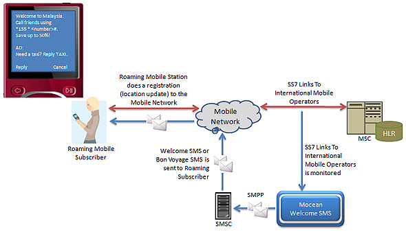 Mocean Roaming Subscriber Welcome SMS process