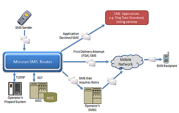 Mocean SMS Router Process