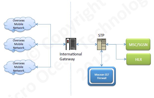 Mocean SS7 Firewall process