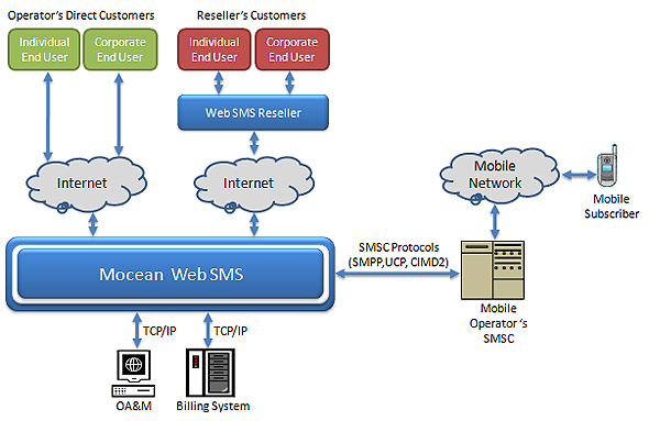 Mocean Web SMS process